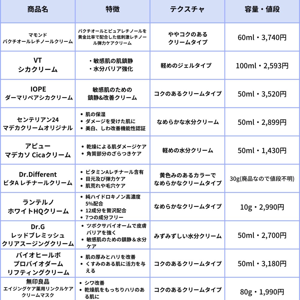 韓国スキンケア】フェイスクリーム10選！話題のレチノールから人気のシカクリームまで比較レビュー！ | ももこすめ